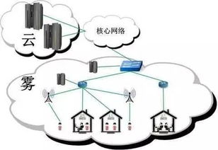 讓你云里霧里的高科技 物聯網、云計算與霧計算比較解讀